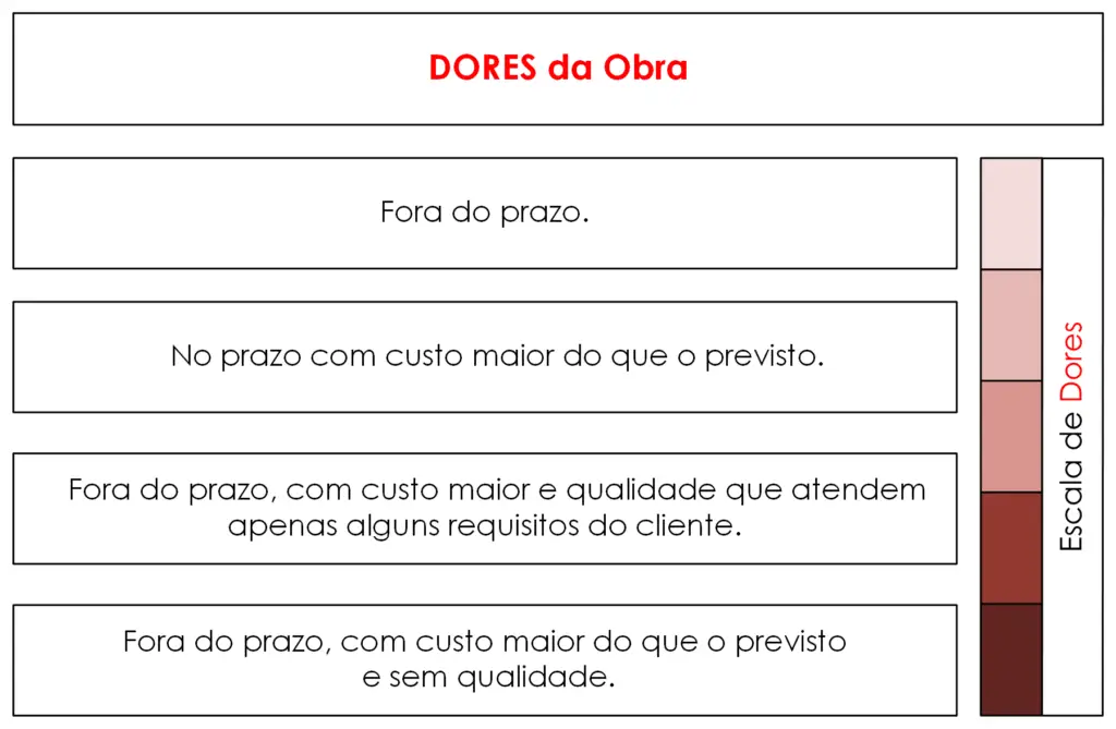 Principais questões de qualidade e prazo.