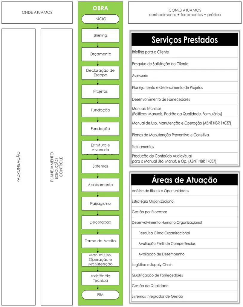 Soluções para melhorar qualidade, prazo e custo
